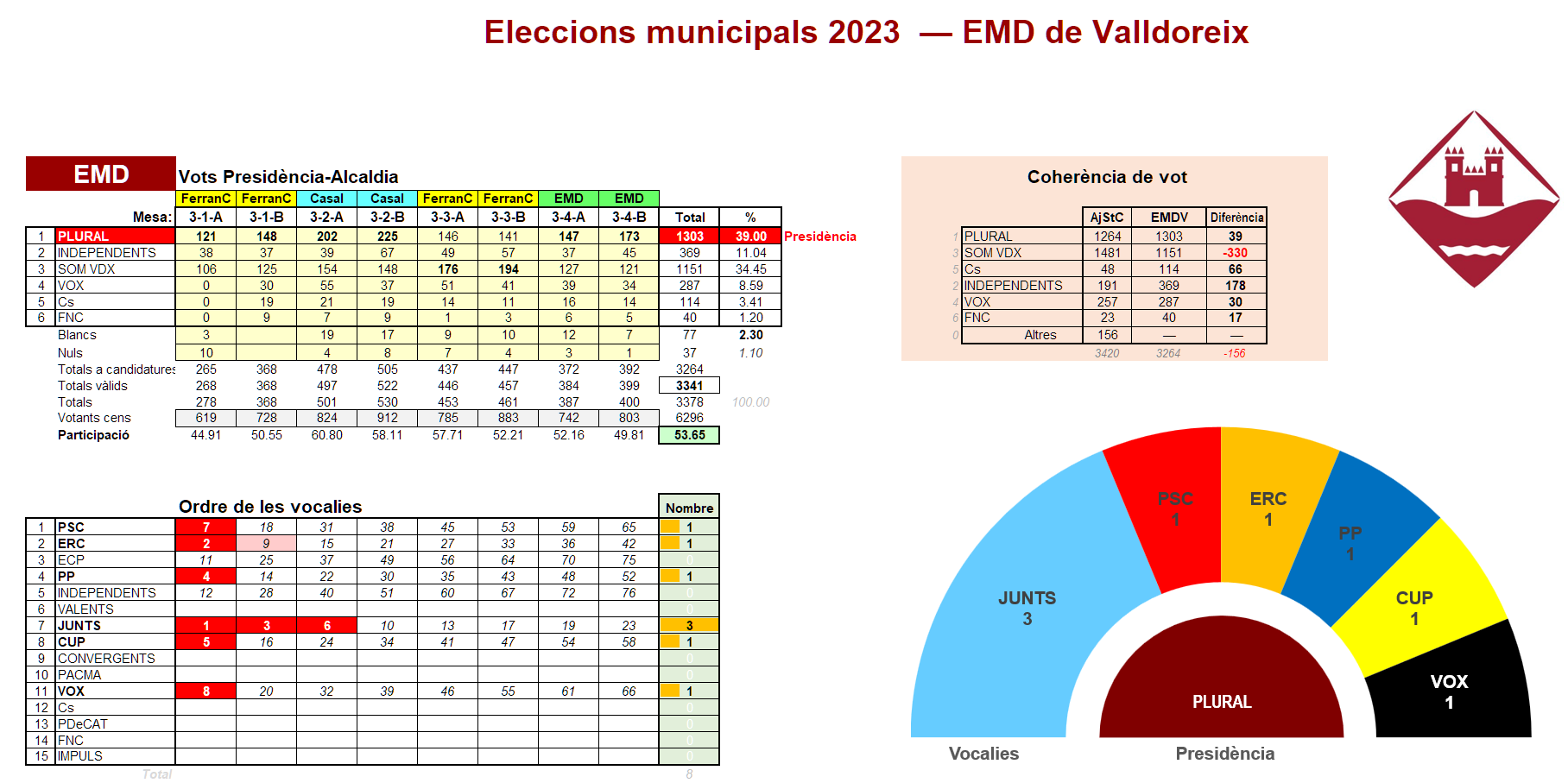 Elecció del President de l'EMDV i composició del consistori